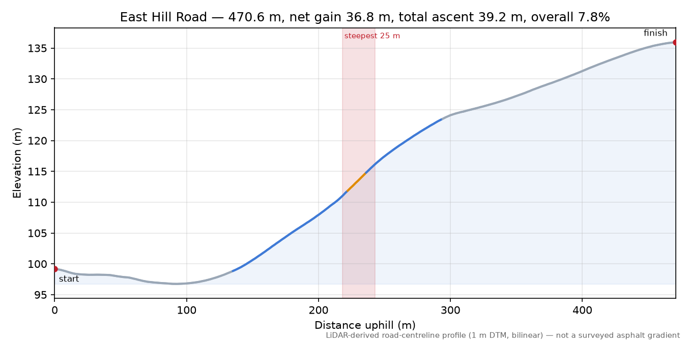East Hill Road elevation profile