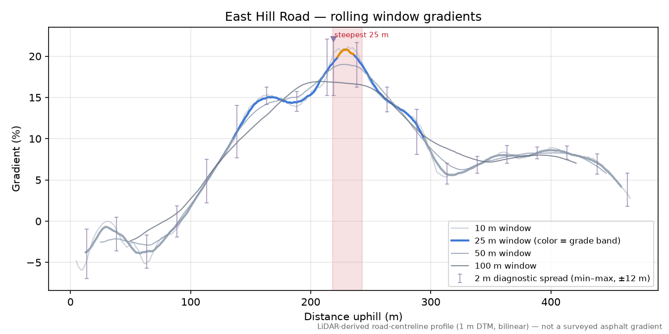 East Hill Road rolling gradient profile