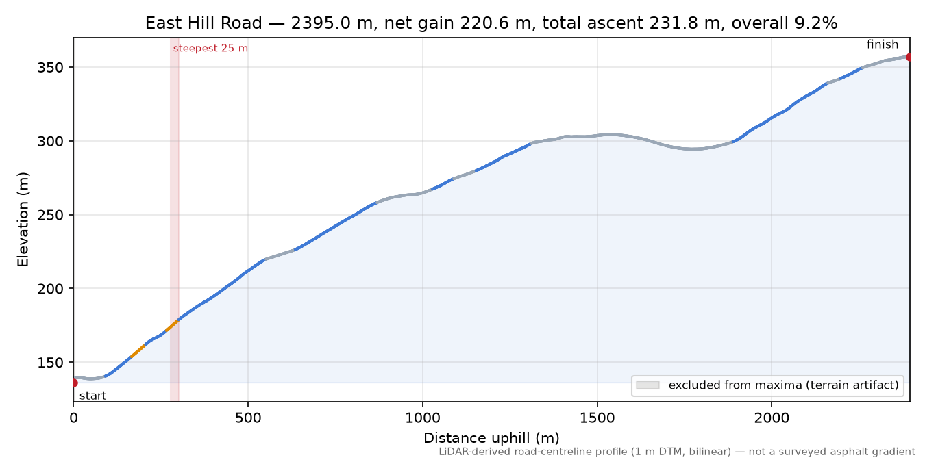 East Hill Road elevation profile