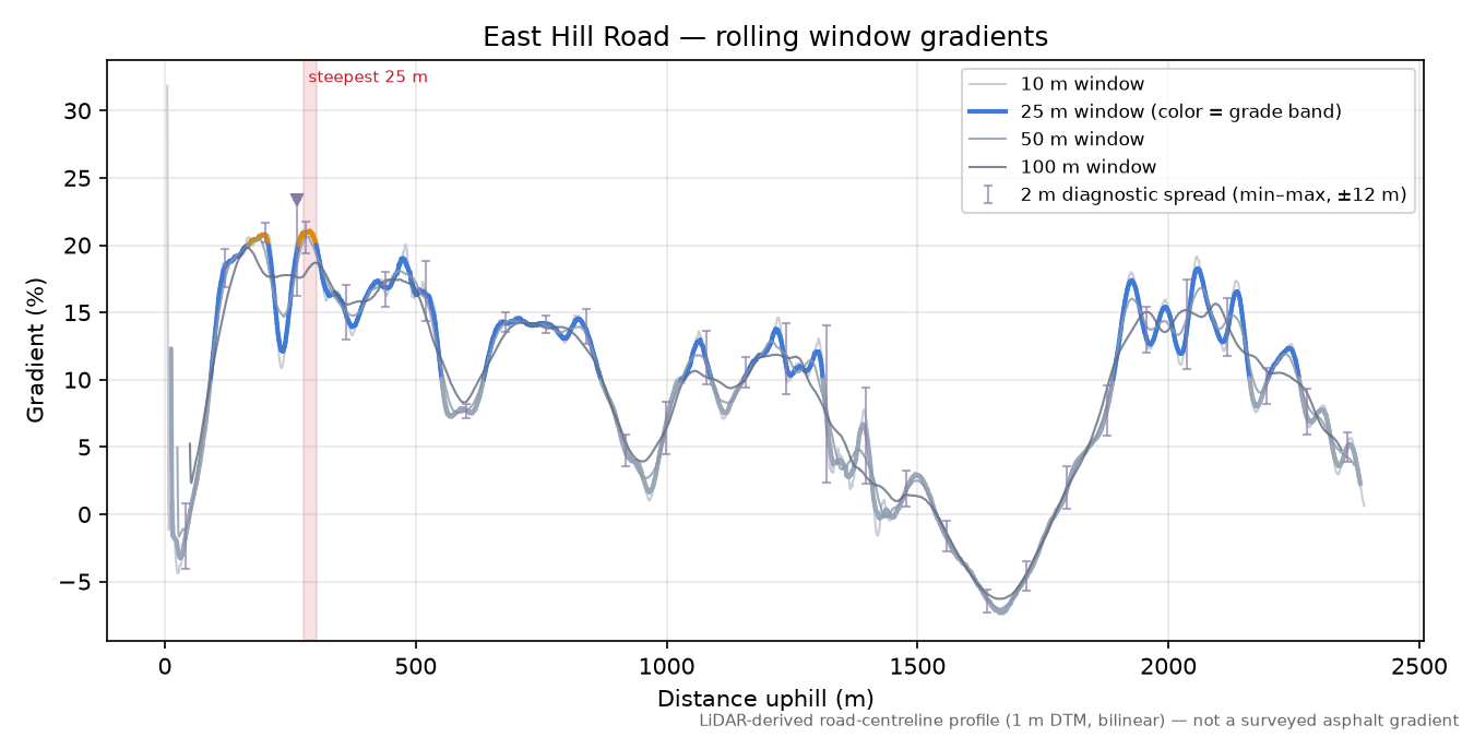 East Hill Road rolling gradient profile