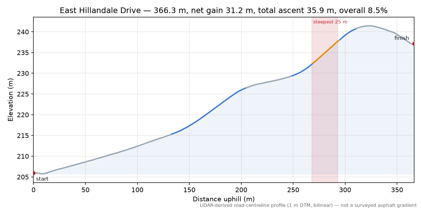 East Hillandale Drive elevation profile