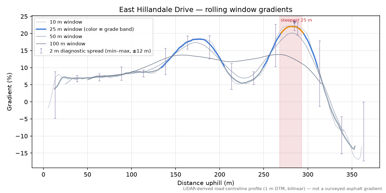 East Hillandale Drive rolling gradient profile