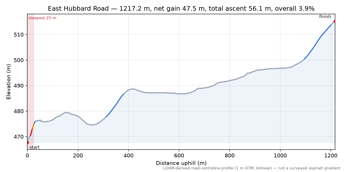 East Hubbard Road elevation profile