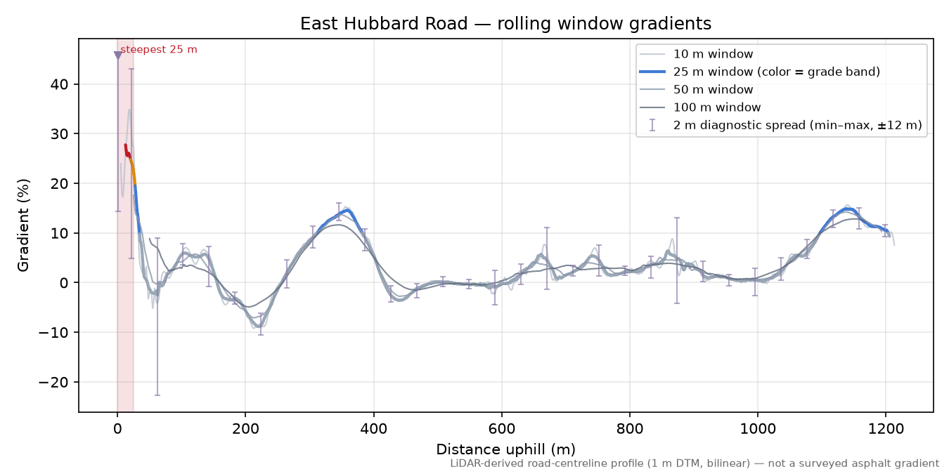 East Hubbard Road rolling gradient profile