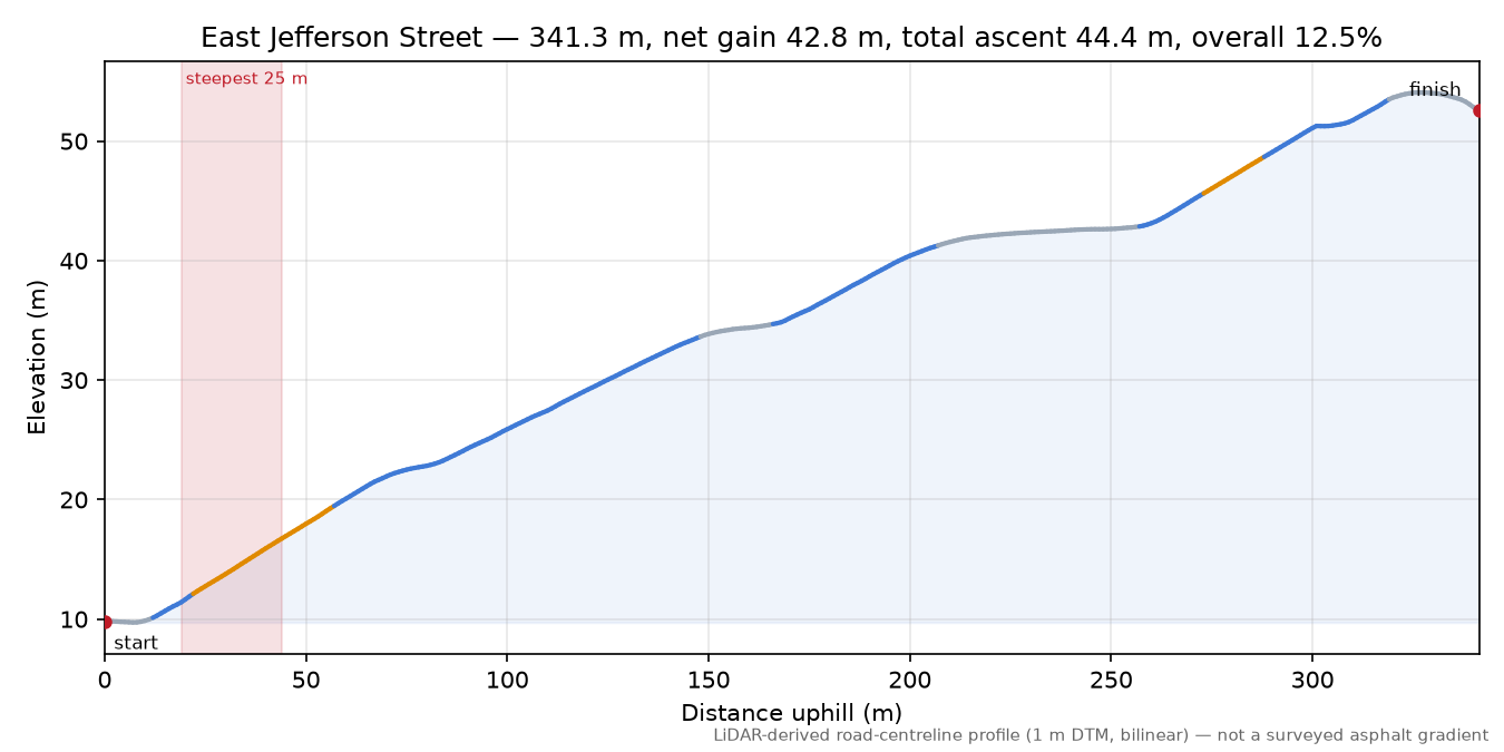 East Jefferson Street elevation profile