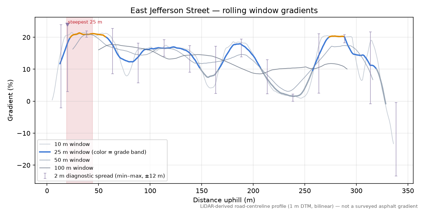 East Jefferson Street rolling gradient profile