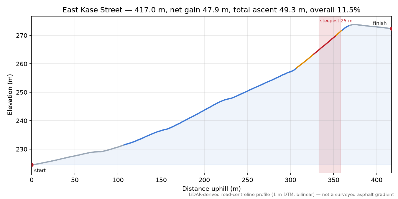 East Kase Street elevation profile