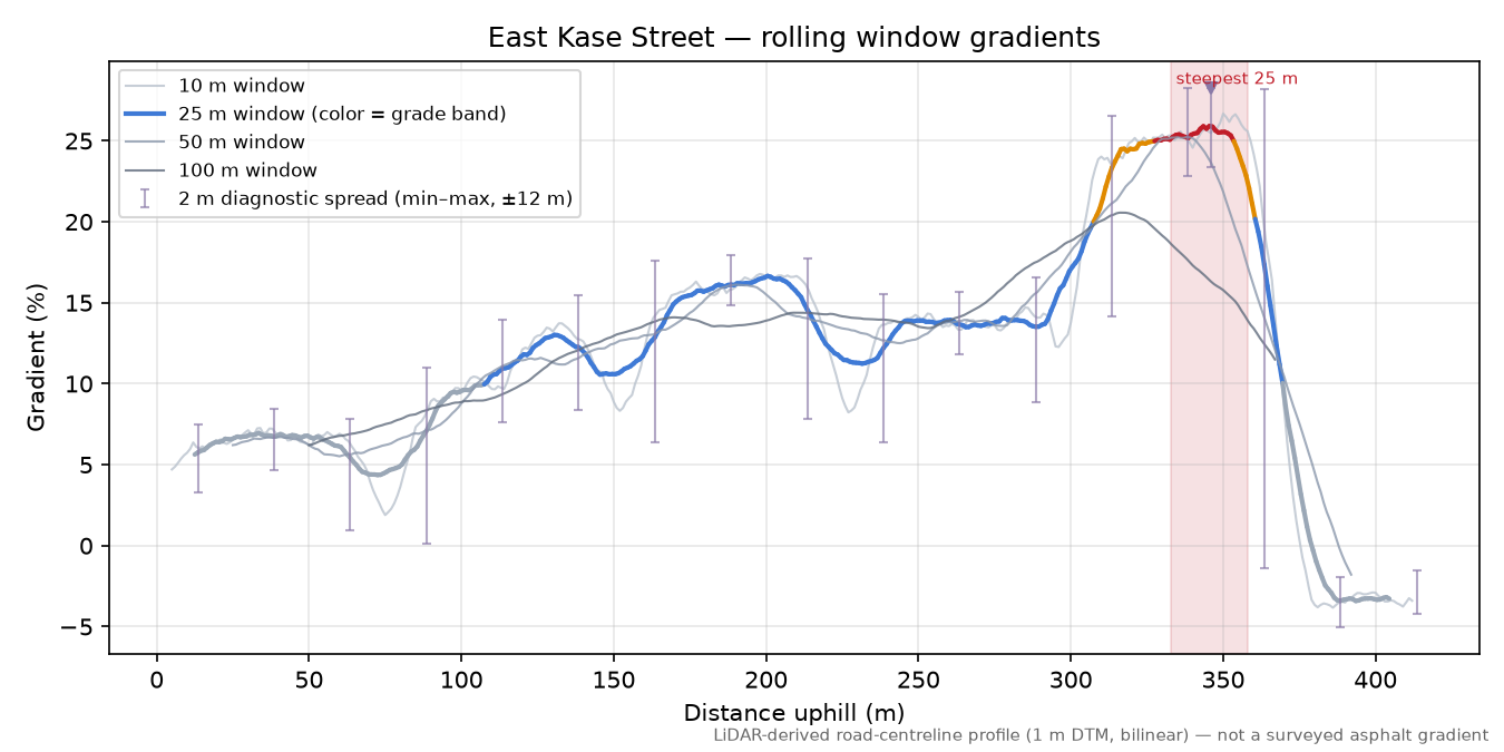 East Kase Street rolling gradient profile