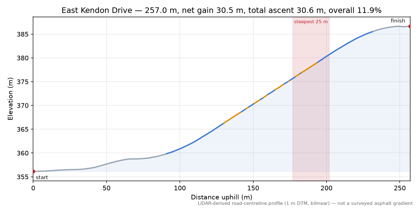 East Kendon Drive elevation profile