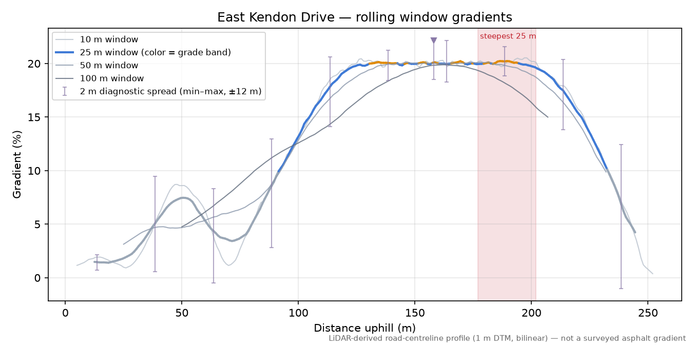East Kendon Drive rolling gradient profile