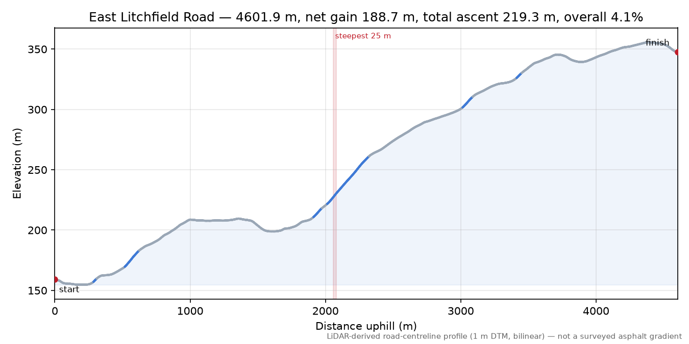 East Litchfield Road elevation profile