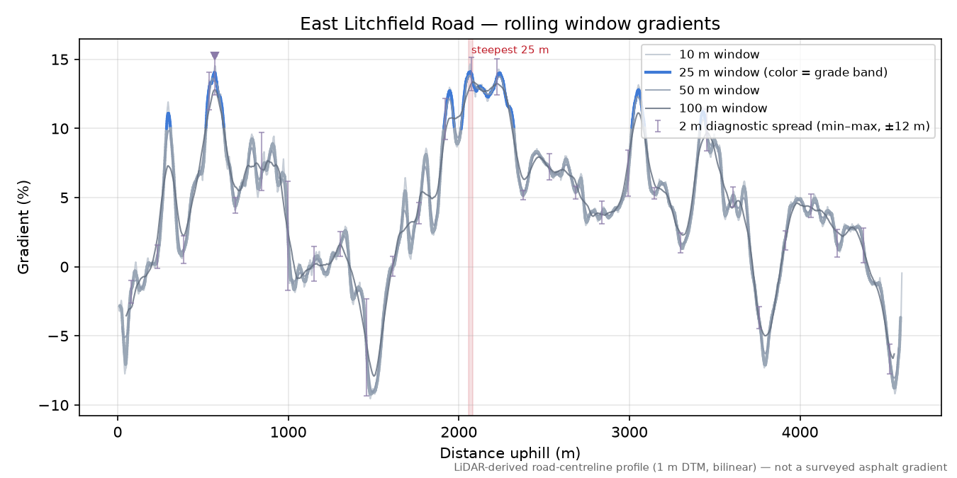 East Litchfield Road rolling gradient profile