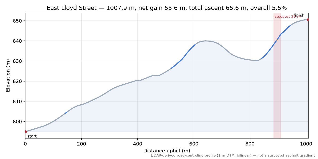 East Lloyd Street elevation profile