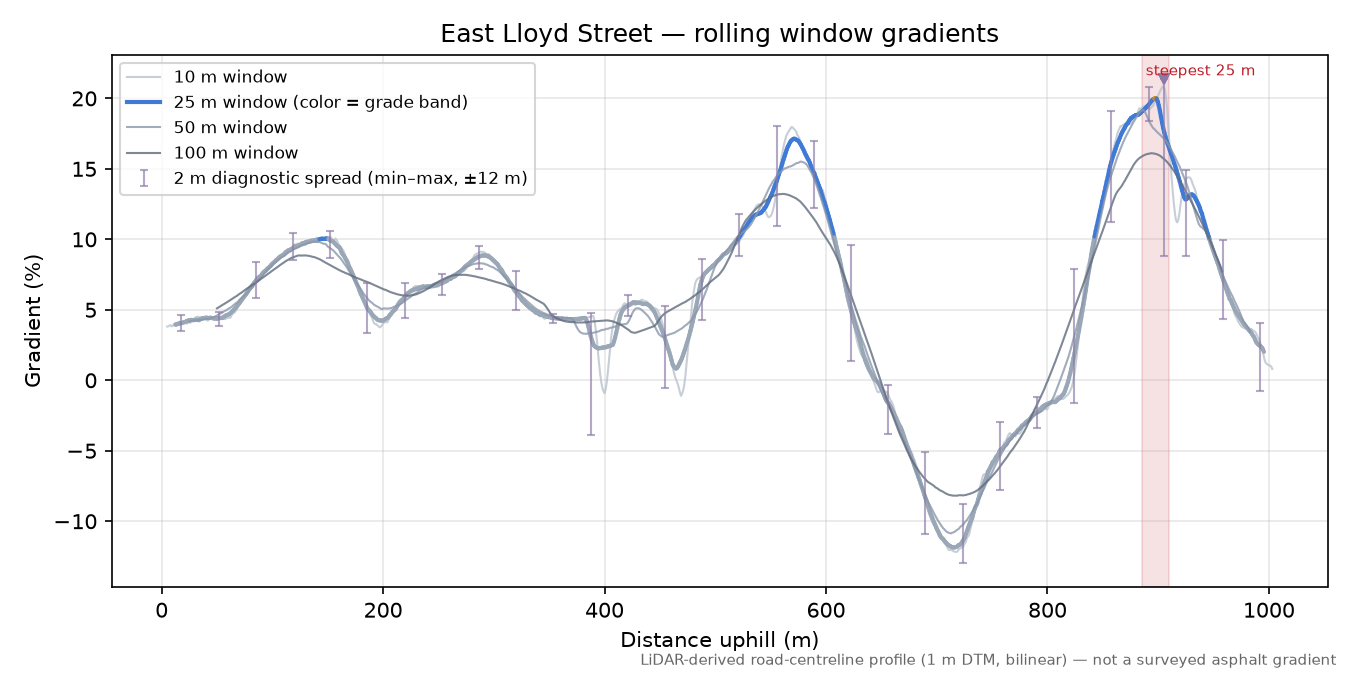 East Lloyd Street rolling gradient profile