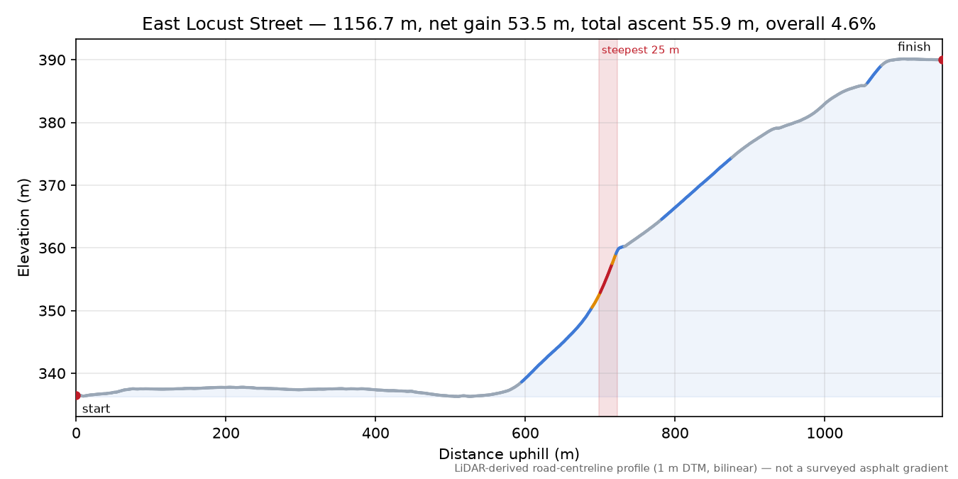 East Locust Street elevation profile