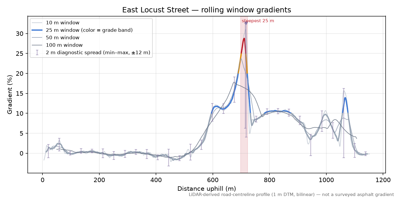 East Locust Street rolling gradient profile