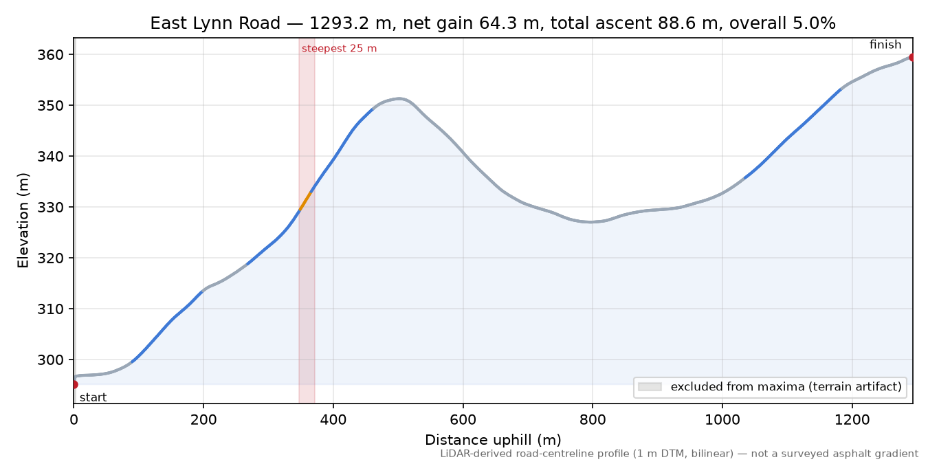 East Lynn Road elevation profile