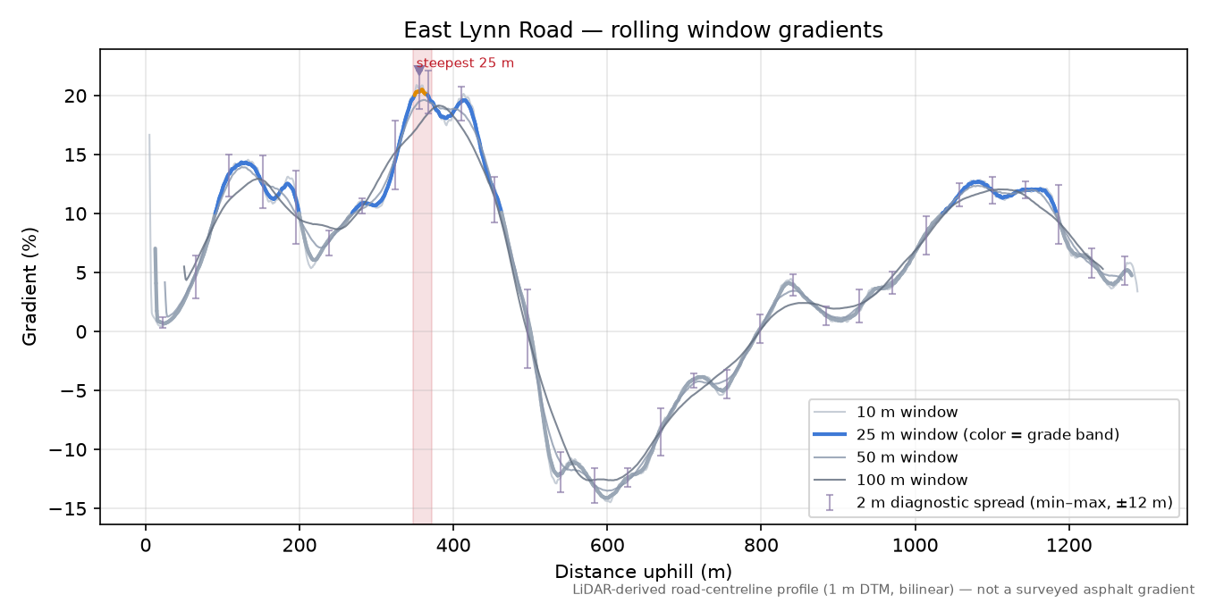 East Lynn Road rolling gradient profile