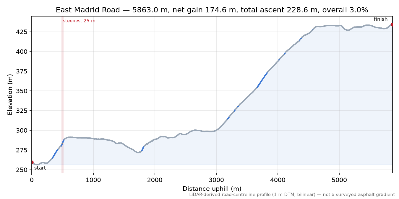East Madrid Road elevation profile