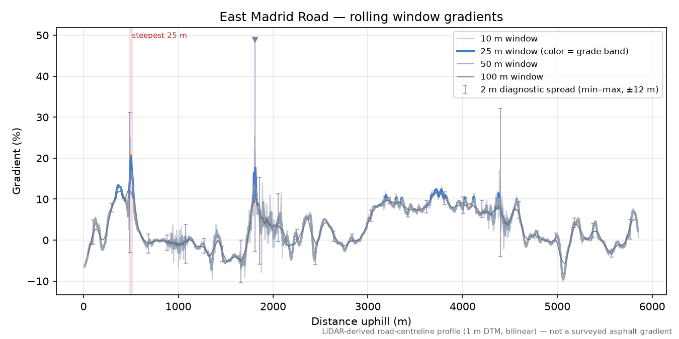 East Madrid Road rolling gradient profile