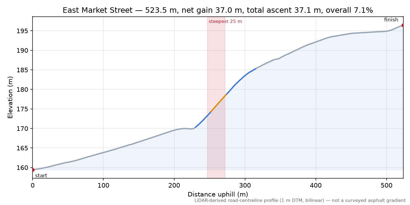 East Market Street elevation profile