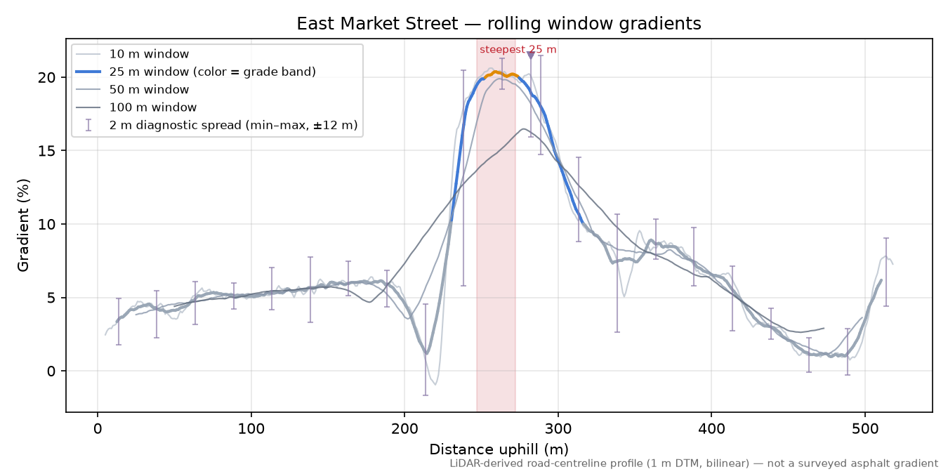 East Market Street rolling gradient profile