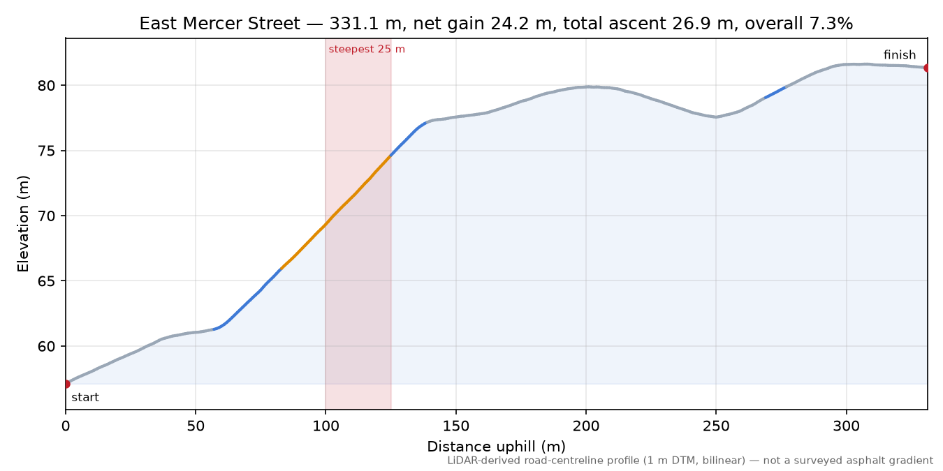 East Mercer Street elevation profile