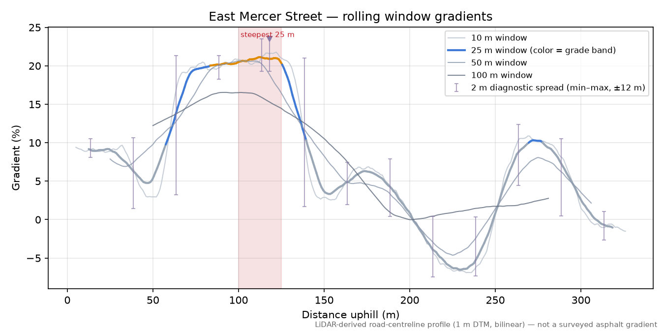 East Mercer Street rolling gradient profile