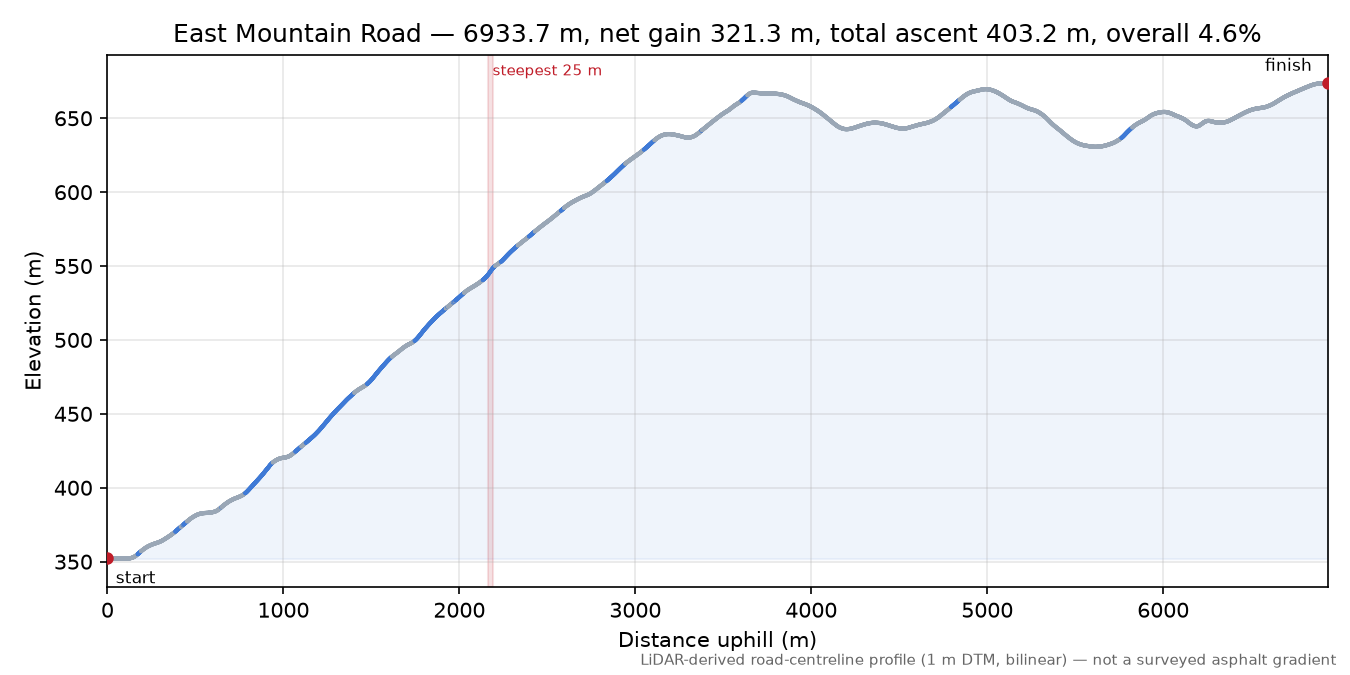 East Mountain Road elevation profile