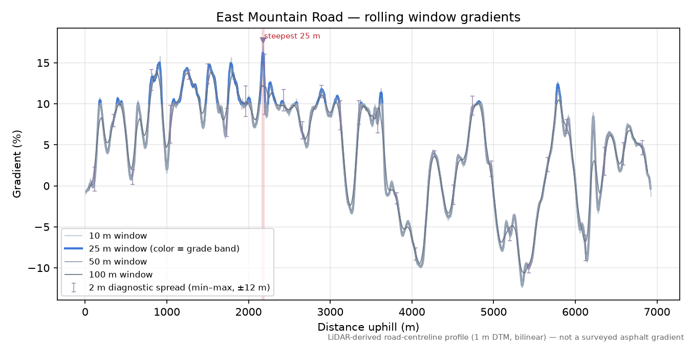 East Mountain Road rolling gradient profile