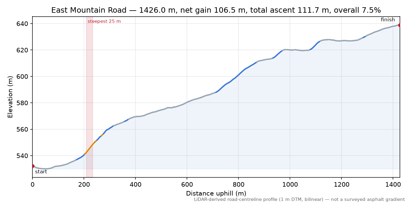 East Mountain Road elevation profile