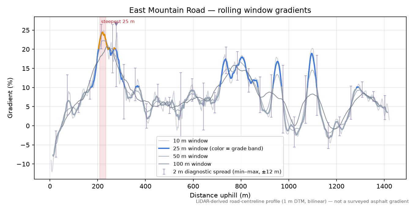 East Mountain Road rolling gradient profile