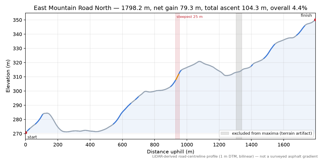 East Mountain Road North elevation profile