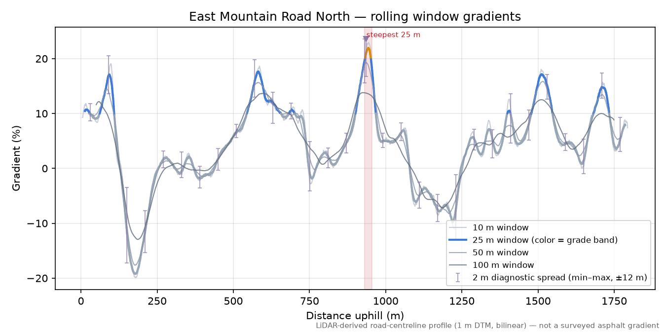 East Mountain Road North rolling gradient profile