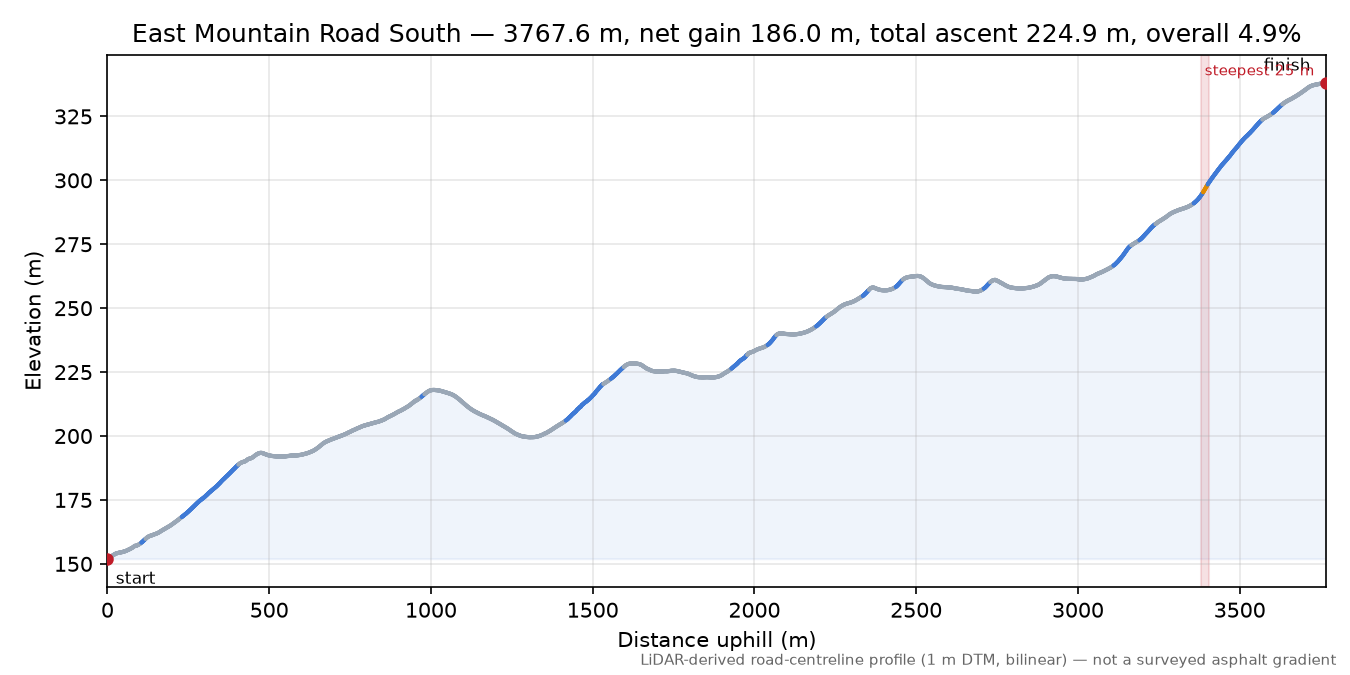 East Mountain Road South elevation profile