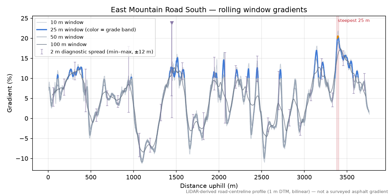 East Mountain Road South rolling gradient profile