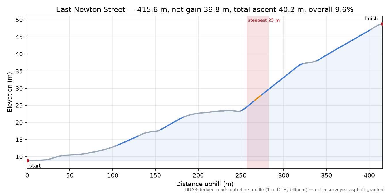 East Newton Street elevation profile
