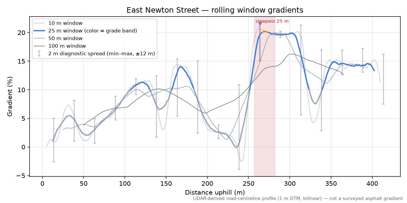 East Newton Street rolling gradient profile