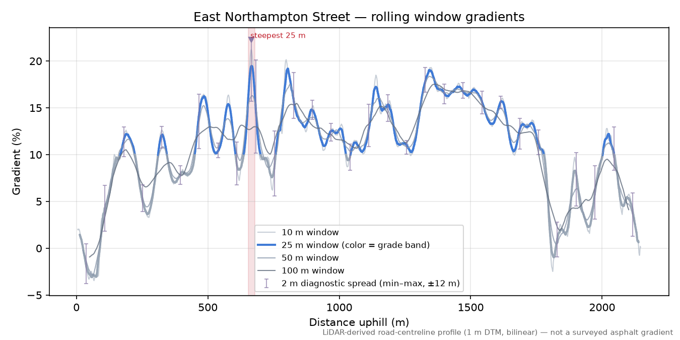 East Northampton Street rolling gradient profile