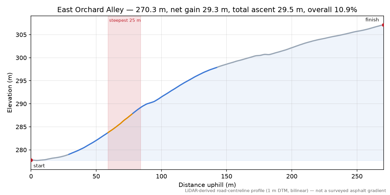 East Orchard Alley elevation profile