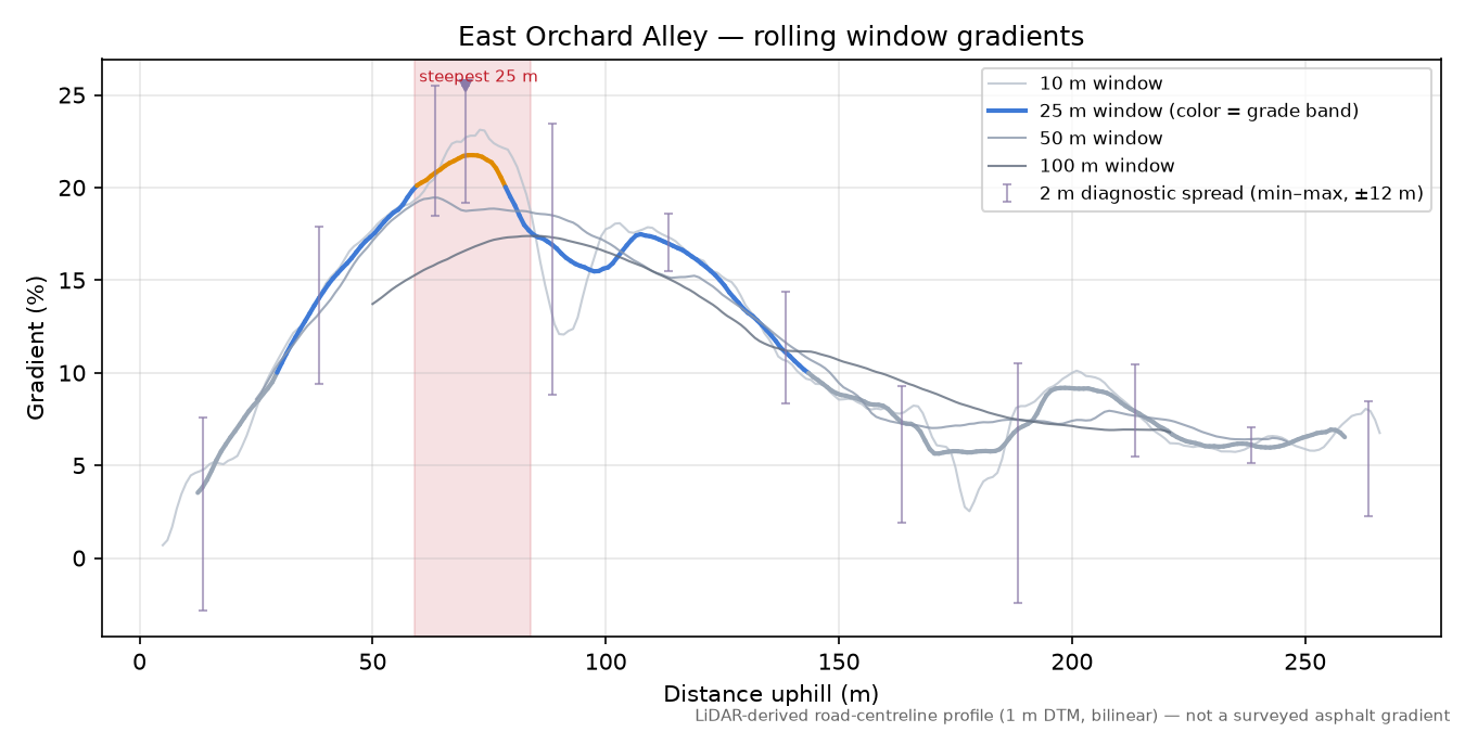 East Orchard Alley rolling gradient profile