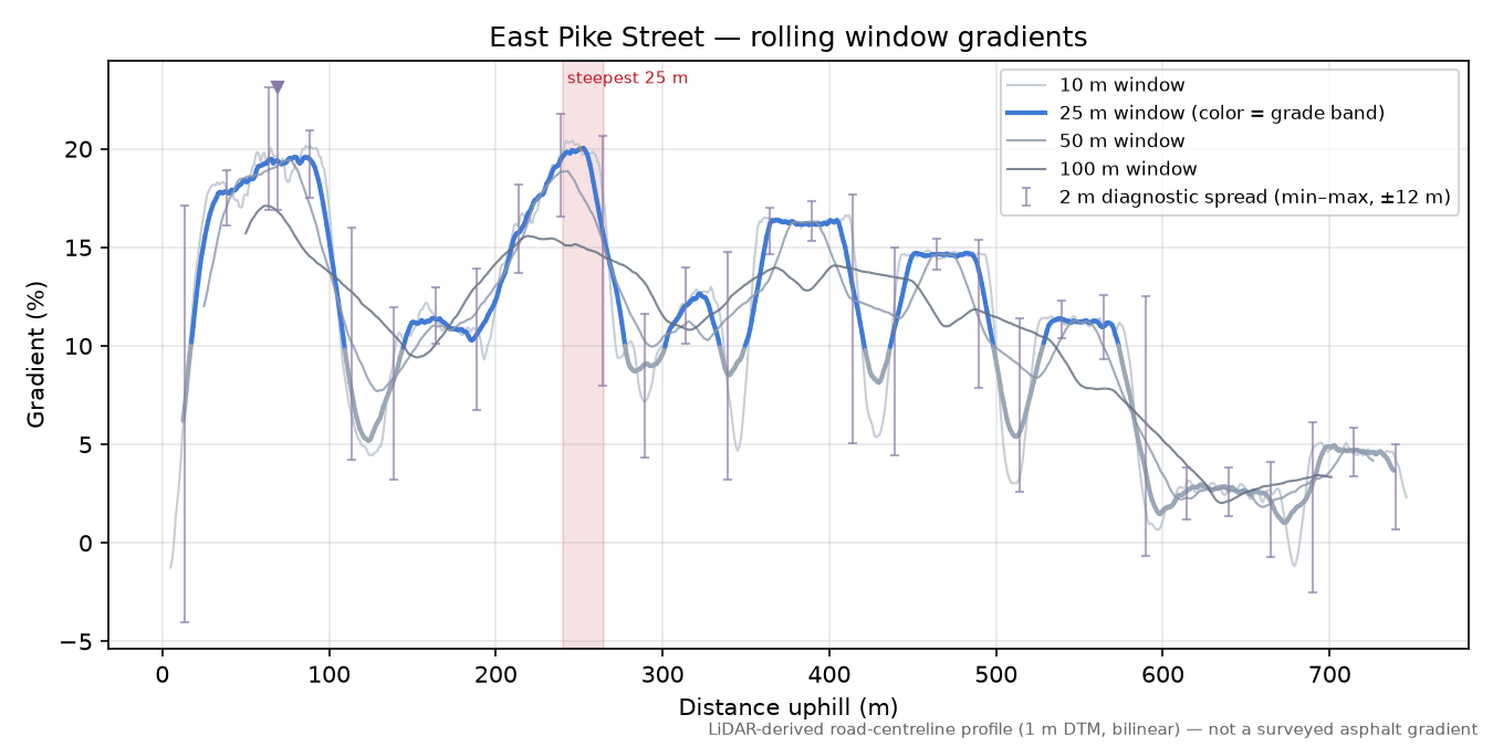 East Pike Street rolling gradient profile