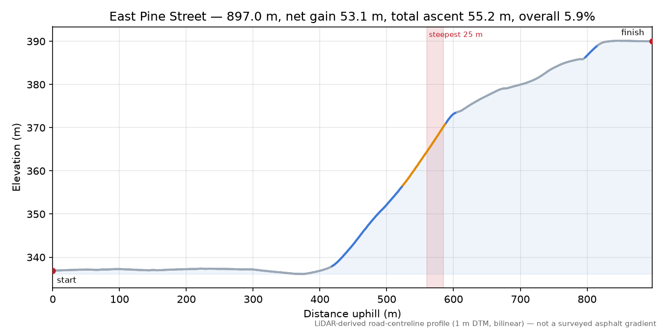 East Pine Street elevation profile