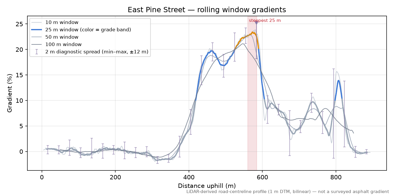 East Pine Street rolling gradient profile