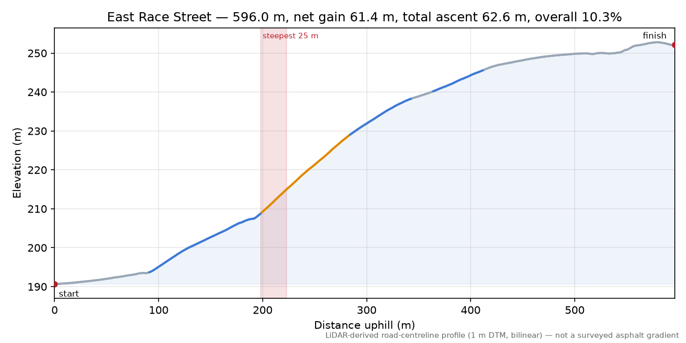 East Race Street elevation profile