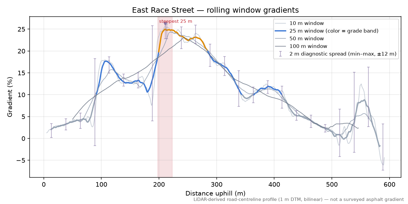 East Race Street rolling gradient profile