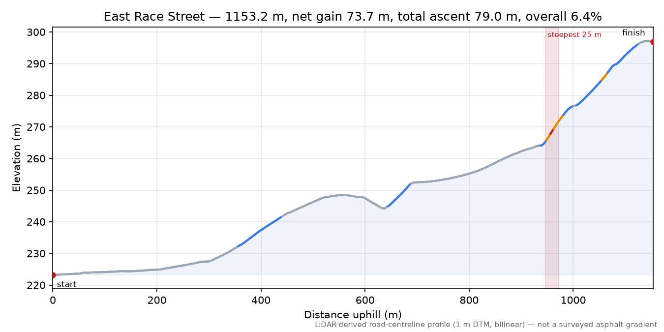 East Race Street elevation profile