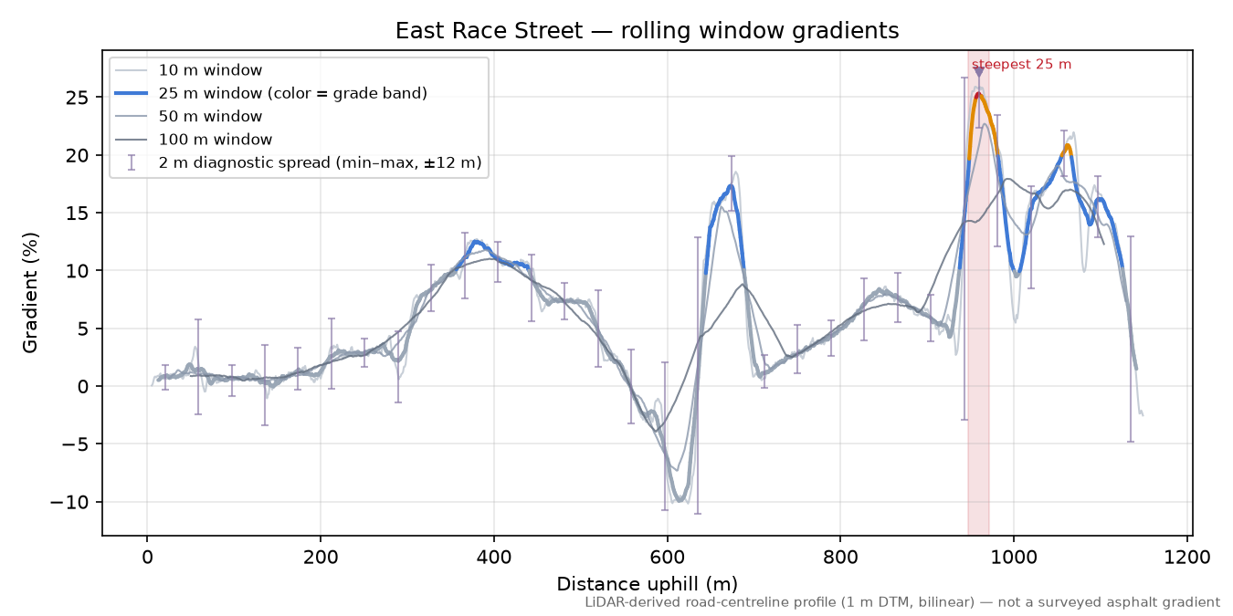 East Race Street rolling gradient profile