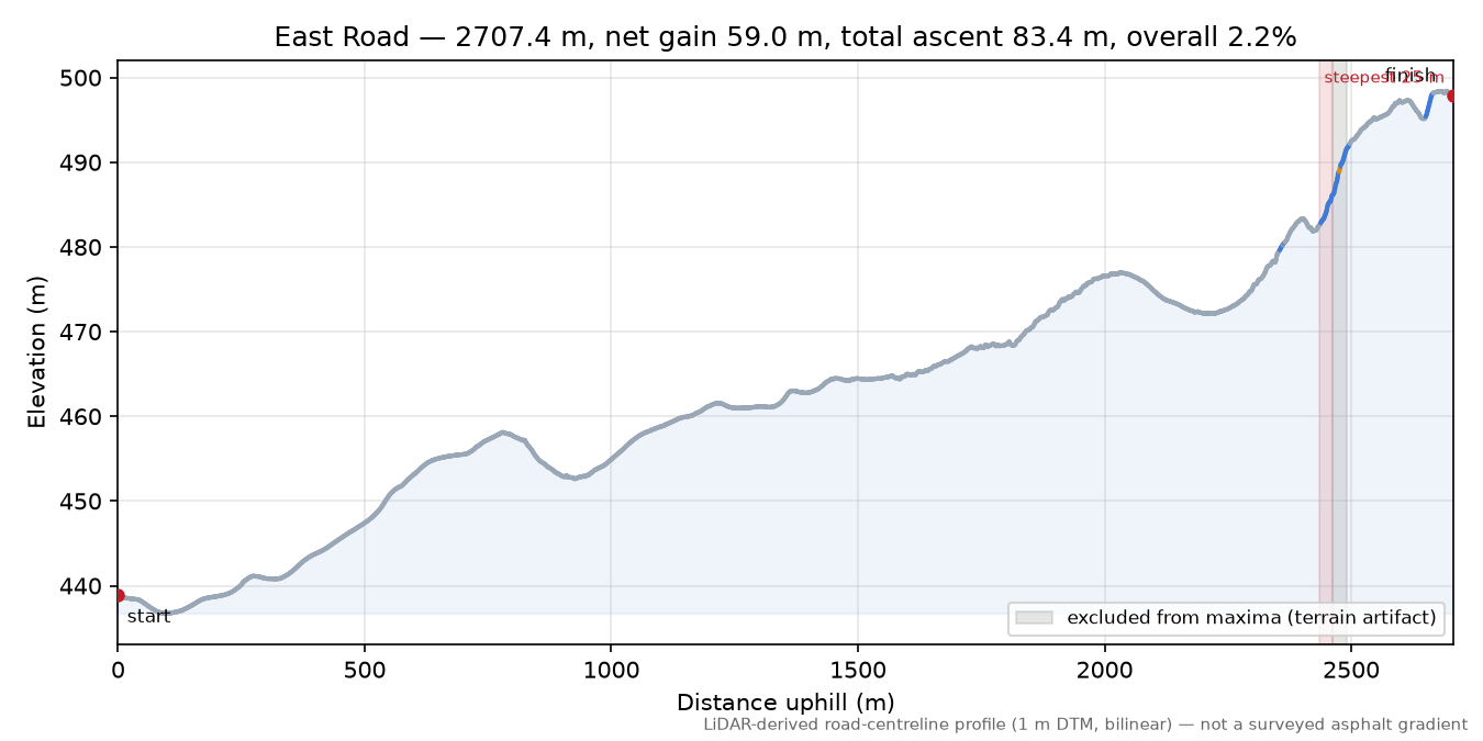 East Road elevation profile