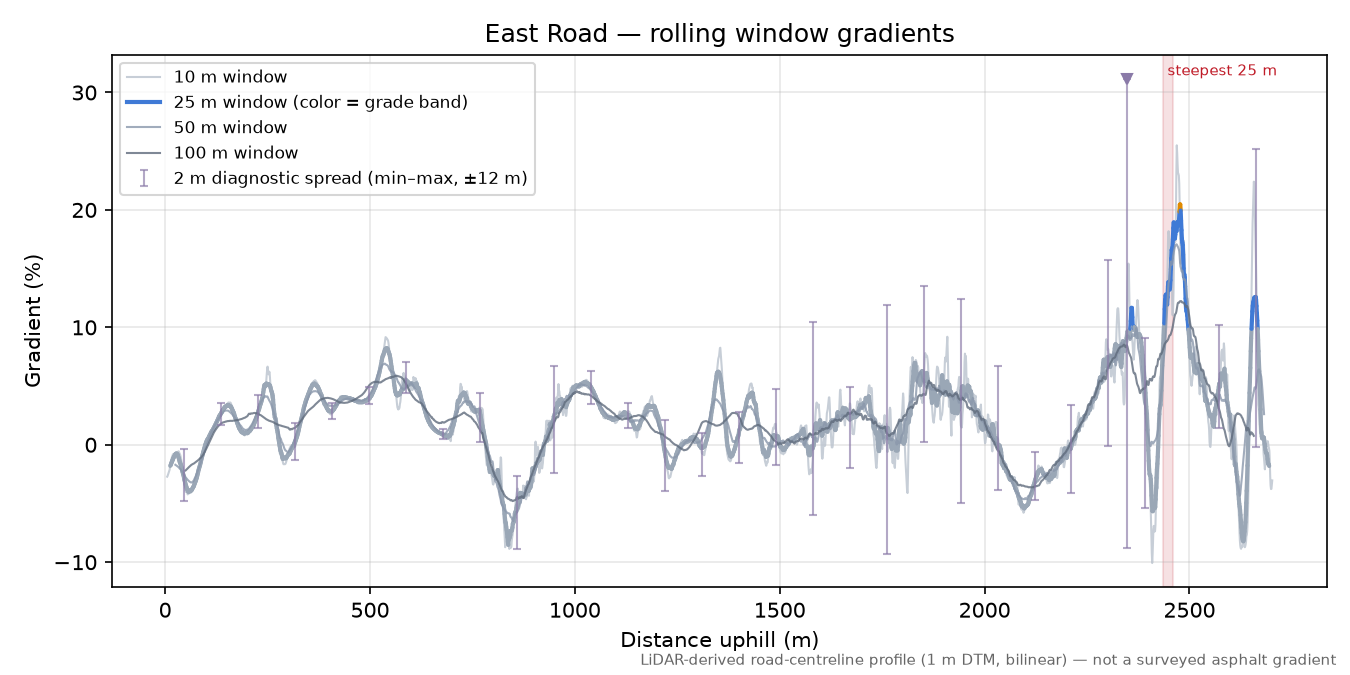 East Road rolling gradient profile